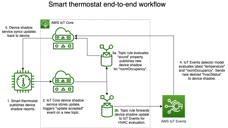 Smart thermostat solution architecture