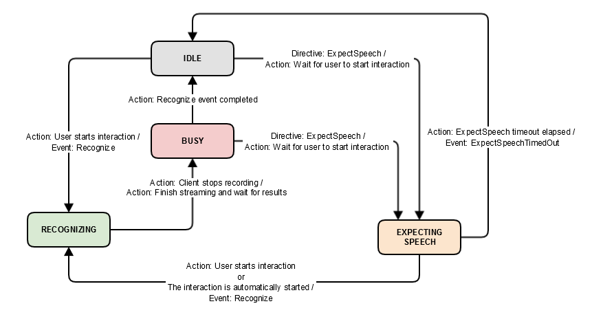 Audio Capture Speech Recognizer Attention States